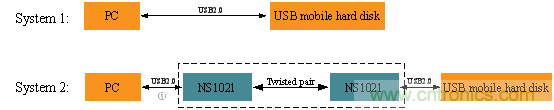 瑞發科NS1021解決方案突破USB 2.0限製，讓連接更高效