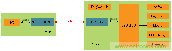 瑞發科NS1021解決方案突破USB 2.0限製，讓連接更高效