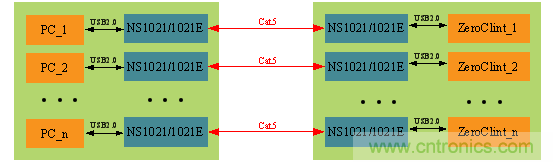 瑞發科NS1021解決方案突破USB 2.0限製，讓連接更高效