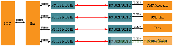 瑞發科NS1021解決方案突破USB 2.0限製，讓連接更高效