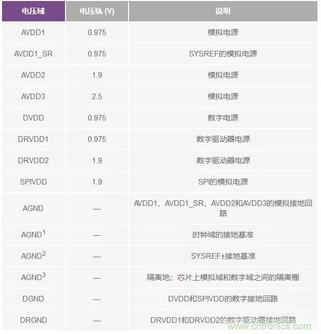 高速 ADC 咋有這麼多不同的電源軌和電源域呢？