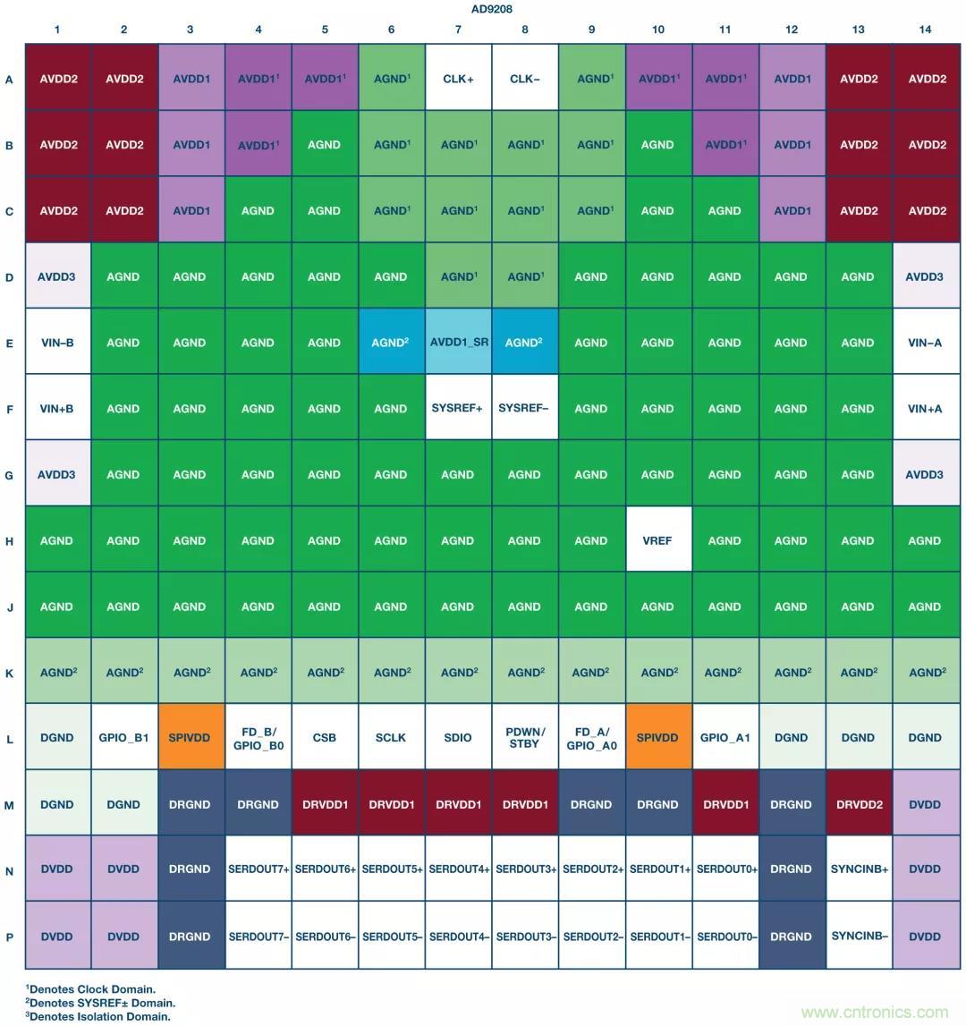 高速 ADC 咋有這麼多不同的電源軌和電源域呢？