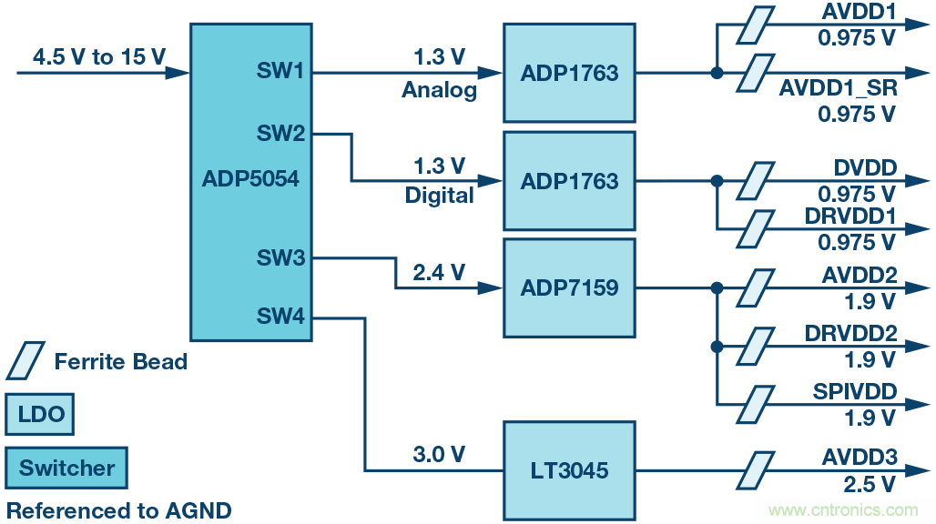 高速 ADC 咋有這麼多不同的電源軌和電源域呢？