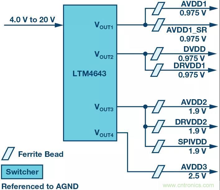 高速 ADC 咋有這麼多不同的電源軌和電源域呢？