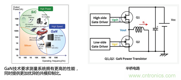 寬禁帶半導體器件GaN、SiC設計優化驗證