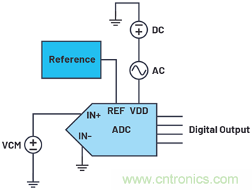 帶內部旁路電容的數據采集&mu;Module器件的PSRR特性表征