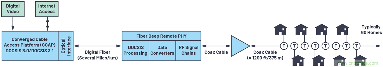 應對有線電視基礎設施下遊發射器挑戰