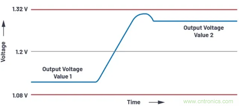 提高效率，降低損耗，動態電壓調節很關鍵！