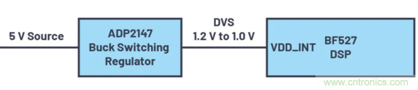 提高效率，降低損耗，動態電壓調節很關鍵！