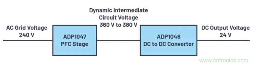 提高效率，降低損耗，動態電壓調節很關鍵！
