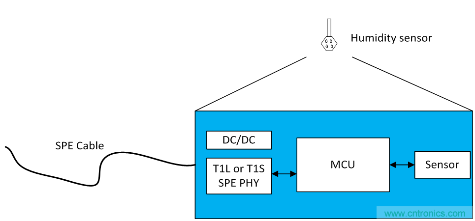想要實現樓宇自動化？從單對以太網入手