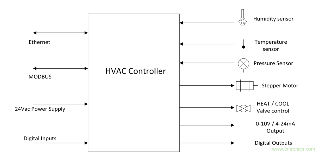 想要實現樓宇自動化？從單對以太網入手