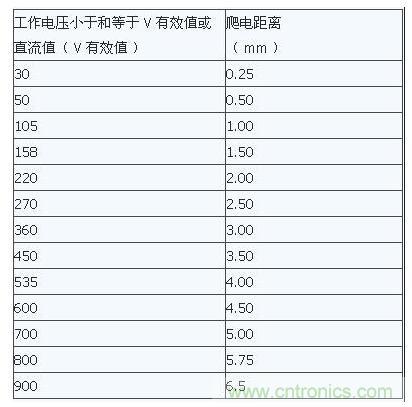 如何確定電路板Layout爬電距離、電氣間隙？