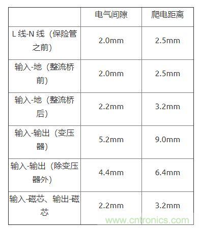 如何確定電路板Layout爬電距離、電氣間隙？