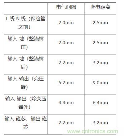 如何確定電路板Layout爬電距離、電氣間隙？