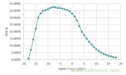基於射頻無線電傳輸供電的無電池資產跟蹤模塊監控係統