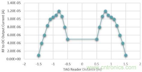 基於射頻無線電傳輸供電的無電池資產跟蹤模塊監控係統