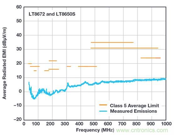ADI帶你解讀實現複雜電子係統低電磁幹擾的若幹應用場景