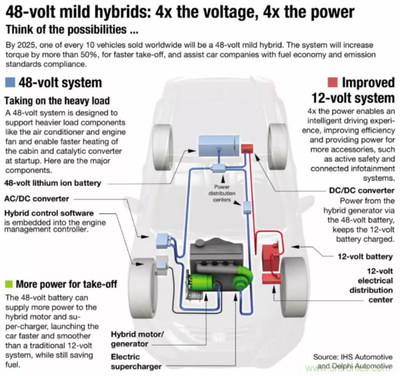 車載供電係統發展方向：48V與分布式