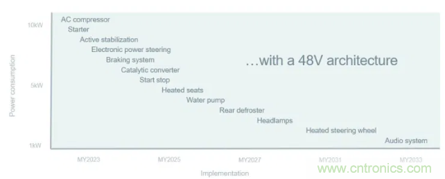 車載供電係統發展方向：48V與分布式