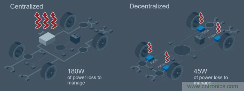 車載供電係統發展方向：48V與分布式