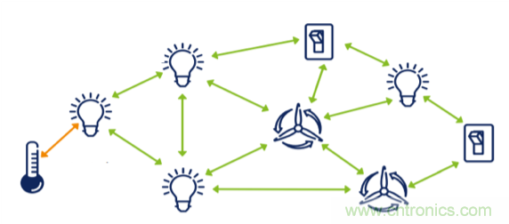 超低功耗傳感器方案如何賦能智能、安全聯接的樓宇