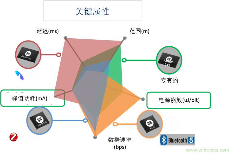 超低功耗傳感器方案如何賦能智能、安全聯接的樓宇