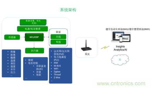 超低功耗傳感器方案如何賦能智能、安全聯接的樓宇