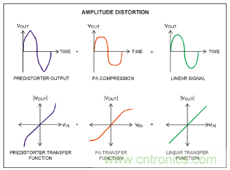 如何調節MAX2009/MAX2010 RF預失真器來優化係統性能？