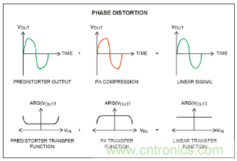 如何調節MAX2009/MAX2010 RF預失真器來優化係統性能？