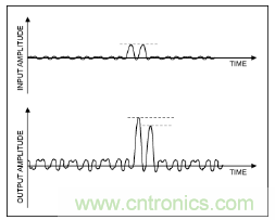 如何調節MAX2009/MAX2010 RF預失真器來優化係統性能？