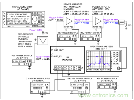 如何調節MAX2009/MAX2010 RF預失真器來優化係統性能？