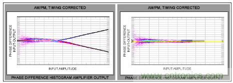 如何調節MAX2009/MAX2010 RF預失真器來優化係統性能？