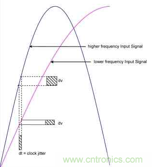 時鍾抖動對高速ADC的性能會造成什麼影響？