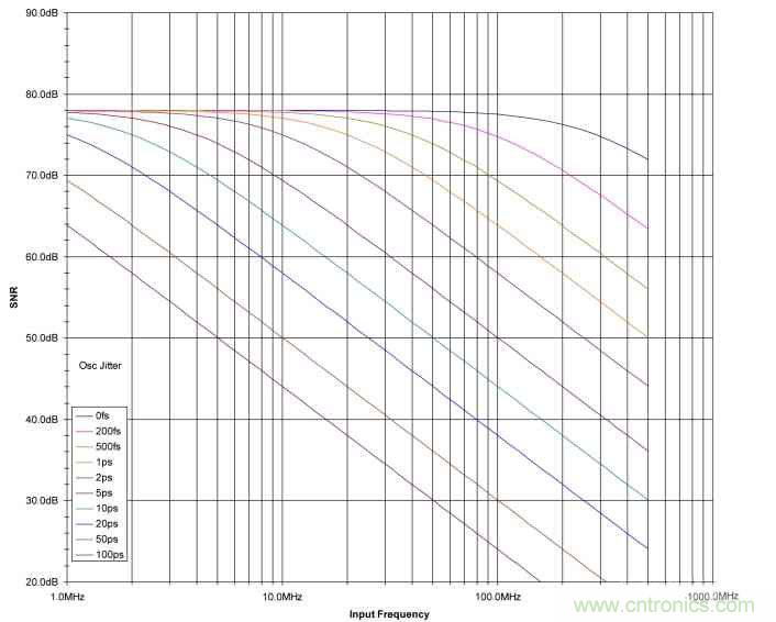 時鍾抖動對高速ADC的性能會造成什麼影響？
