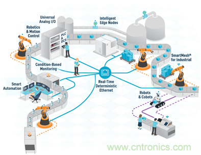 新基建加速企業數字化轉型，ADI多維度推動工業物聯網應用落地