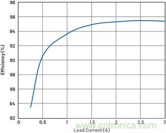 通過5 V至24 V輸入提供雙極性、雙向DC-DC流入和流出電流