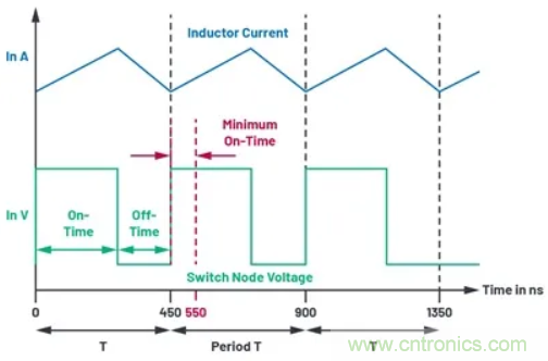 咱們來聊聊占空比的最小限製！