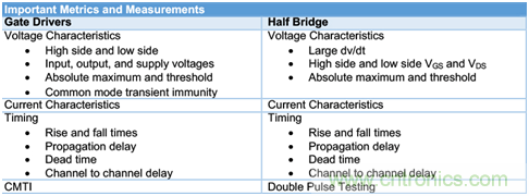 致工程師係列之五：優化寬禁帶材料器件的半橋和門驅動器設計