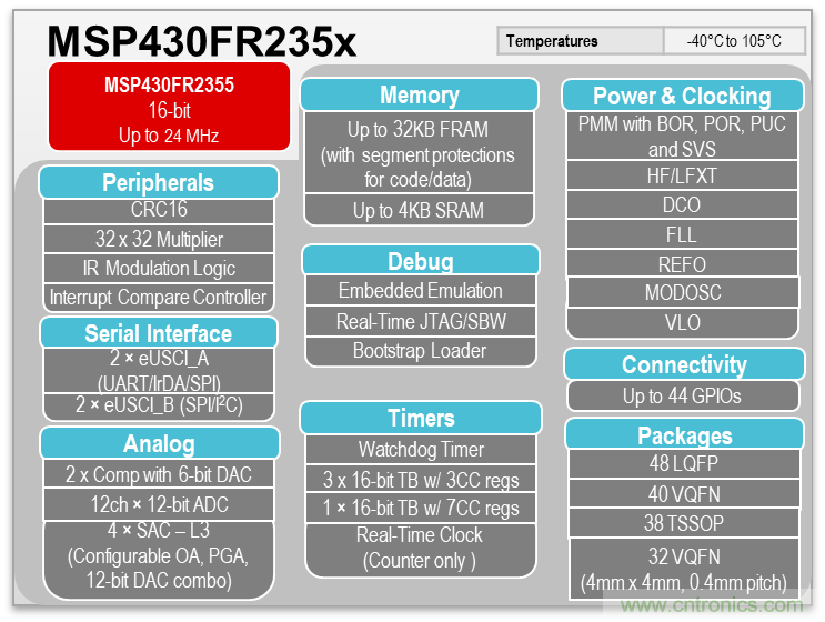 如何快速設計脈搏血氧儀？