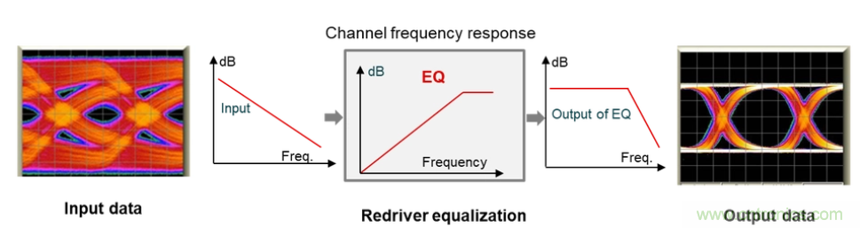 如何使用重定時器和轉接驅動器保持以太網信號完整性？