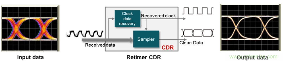如何使用重定時器和轉接驅動器保持以太網信號完整性？