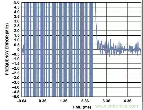 如何手動選擇頻段以縮短PLL鎖定時間？