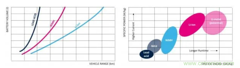 鋰離子電池管理係統如何保障電動汽車電池組