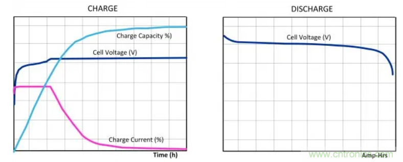 鋰離子電池管理係統如何保障電動汽車電池組