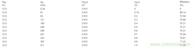 利用超低電流、脈衝頻率調製DC-DC轉換器降低待機功耗