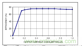 利用超低電流、脈衝頻率調製DC-DC轉換器降低待機功耗