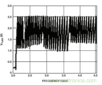 使用具有精密相位控製的超寬帶PLL/VCO替代YIG調諧振蕩器矽片