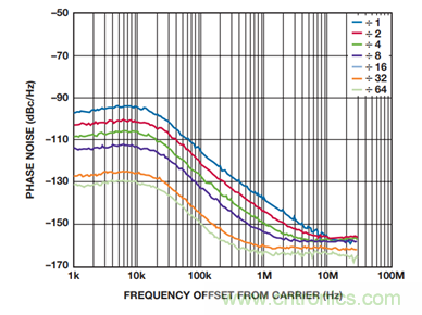 使用具有精密相位控製的超寬帶PLL/VCO替代YIG調諧振蕩器矽片