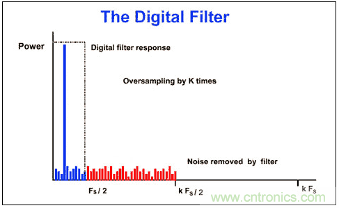 &Sigma;-&Delta;模數轉換器(ADC)大揭秘
